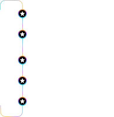 Five-step timeline showing content management process from import through ongoing validation