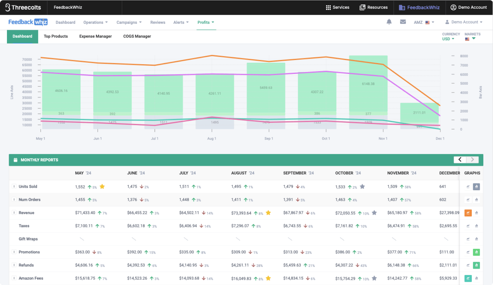 FeedbackWhiz Profits dashboard screenshot